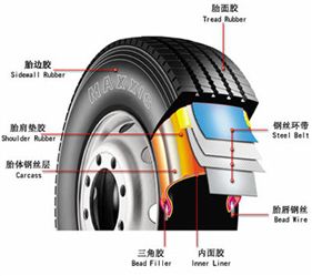 汽車輪胎的力學性能（néng）測試